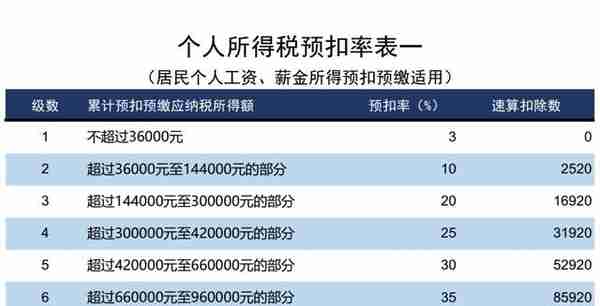 我叫个人所得税，我又叕叕变了！这是我最新最全的税率表