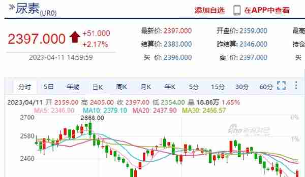 尿素期货收涨超2% 机构：中长期尿素宽松格局不改