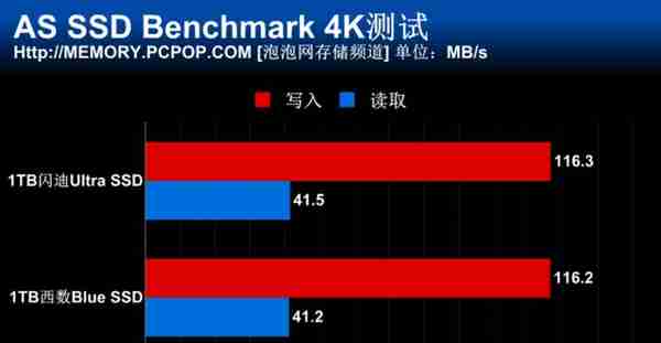 读写达到SATA SSD极限 1TB西数/闪迪3D NAND新品评测