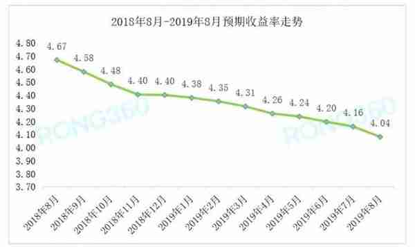 8月银行理财平均预期收益率降至4.04%