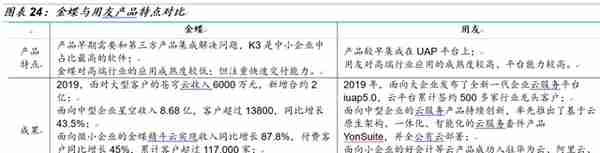 「国金研究」金蝶VS用友：国产ERP龙头云转型殊途同归