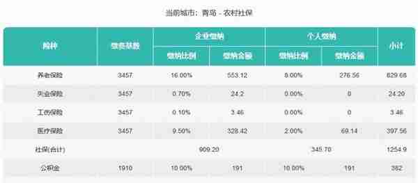 青岛各项社保缴纳费率一览！企业和个人分别需要交多少？