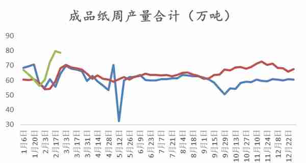 纸浆：现货下跌带动盘面走弱，内外价差拉大