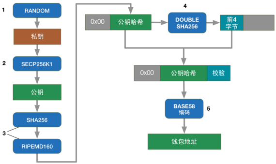 比特币私钥、公钥、钱包地址之间的关系