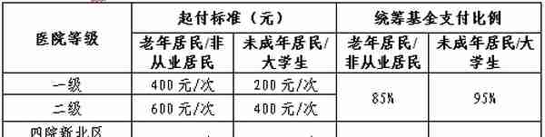 2021年江苏省常州市城镇居民医保待遇，分析门诊、住院、特殊门诊