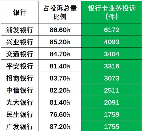 银行被投诉超8万件！信用卡占一半，浦发、兴业、交行“高居榜首”