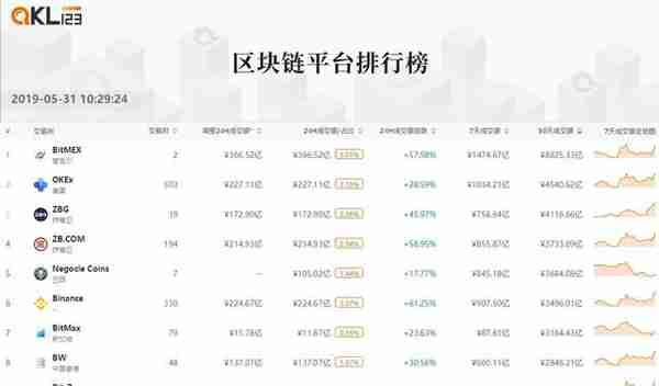 5月区块链排行榜：F2POOL矿池的综合评分最高，Staking项目中EOS排名第一