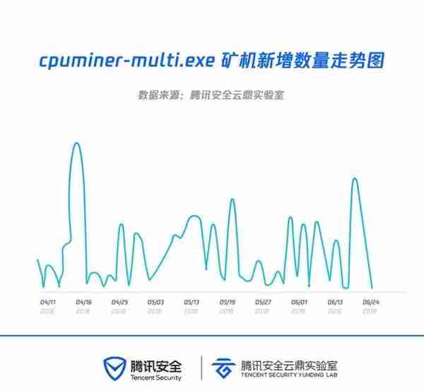 云上挖矿大数据：黑客最钟爱门罗币