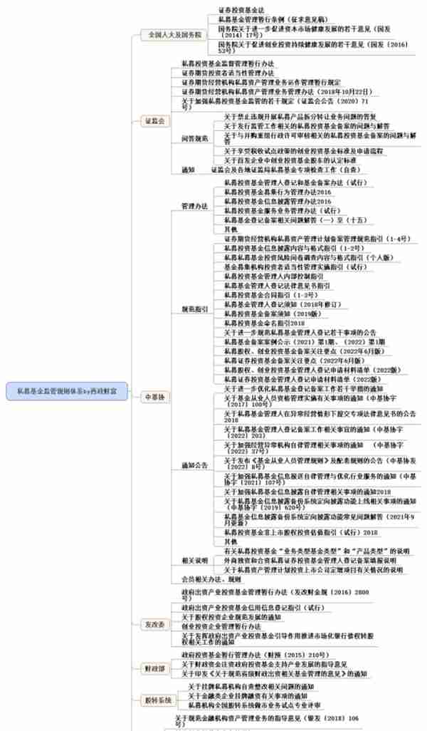 私募基金产品募集、备案、托管的最新要求