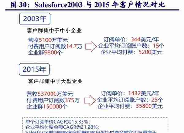 用友网络专题研究报告：云化、智能化、平台化