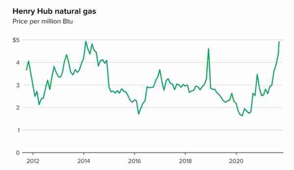 天然气涨势难停？高盛：供需失衡严重 美国今冬恐迎13年以来最高价