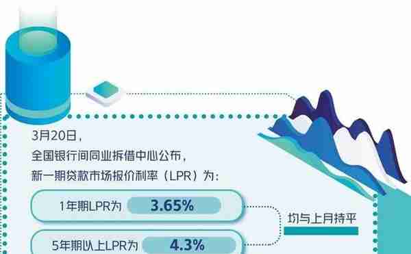 多措并举降低融资成本 贷款市场报价利率连续7个月保持不变