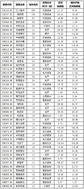 北向资金持续涌入A股市场 两公司获百家海外机构调研