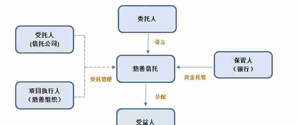 慈善信托系列：浅析国内慈善信托的几大运作模式