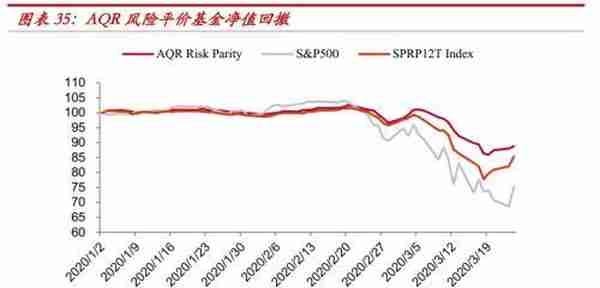 中泰金融：疫情之下 美国对冲基金的“杠杆”风险有多大？