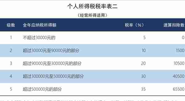 我叫个人所得税，我又叕叕变了！这是我最新最全的税率表