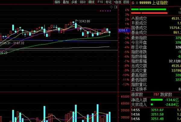 A股收盘涨跌不一，为什么指数分化，个股却普跌？明天会怎么走？