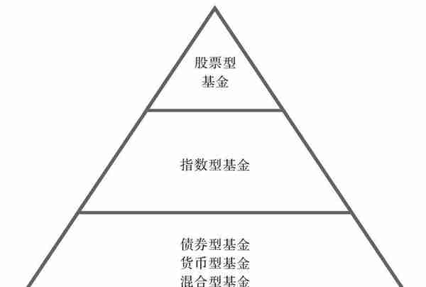 如何构建自己的基金组合，降低基金投资的风险