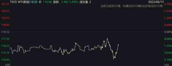 突发！道指狂泻逾700点，纳指重挫超4%，比特币也“崩了”，跌破23000美元，超21万人爆仓...发生了什么？