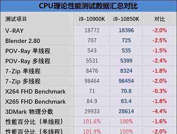 奇亚币崩了，近段时间装机千万注意10850k以及硬盘的选购