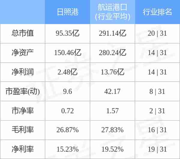 异动快报：日照港（600017）5月25日10点59分封涨停板