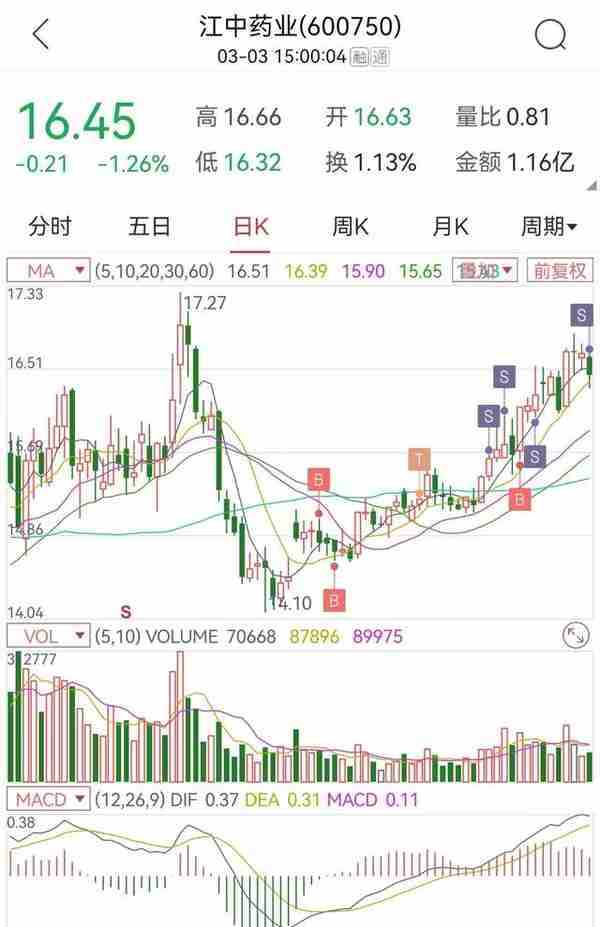 炒股分享：你会卖股票吗？我用【江中药业】实例讲解卖股票的逻辑