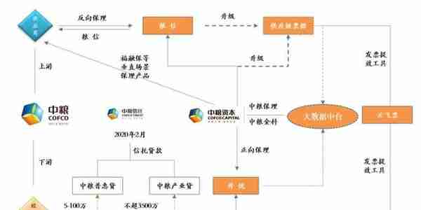 97家央企和他们的供应链金融