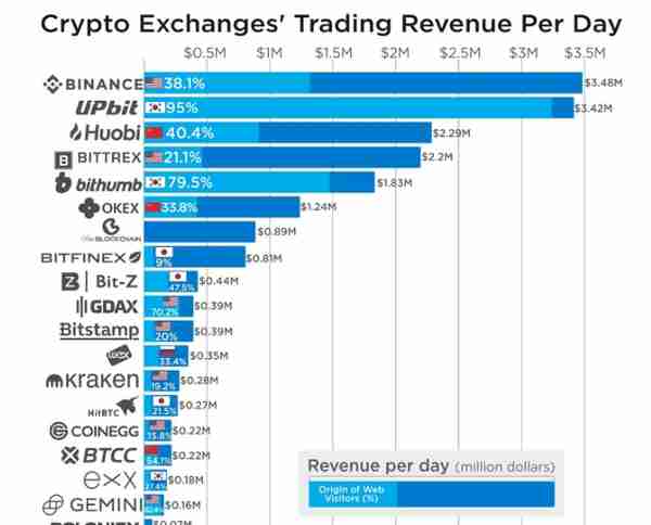 没有对比就没有伤害！韩国4大数字货币交易所，仅这家赚钱