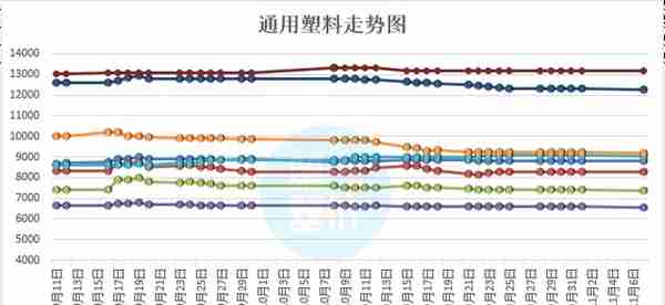 涨声四起！PP两天连涨150元，PVC大涨100元，贸易形势向好，助推塑价再发力