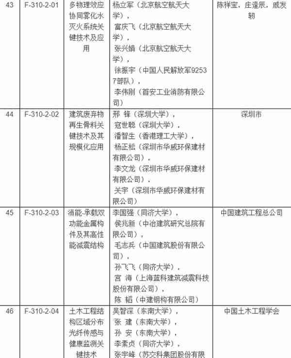 2017年度国家科学技术奖揭晓：获奖清单大全