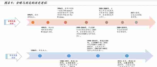 「国金研究」金蝶VS用友：国产ERP龙头云转型殊途同归