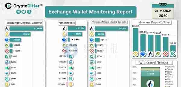 星球日报 | Maker基金会发起将DAI稳定费降至0的提案；​央行官微提醒公众警惕虚拟货币陷阱