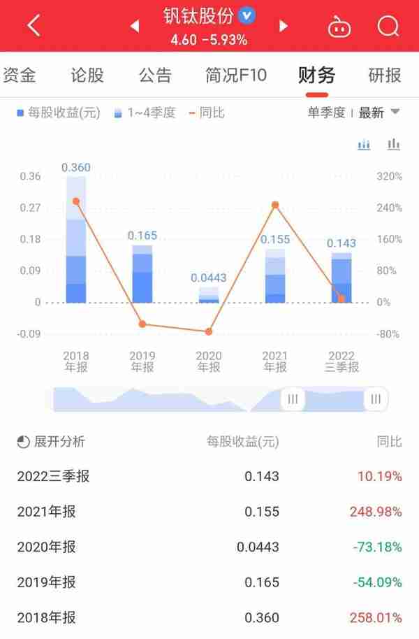 钒钛股份股价下跌41.5%，下跌还将继续