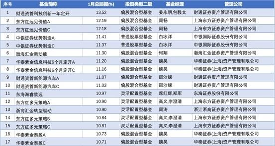 1月981只券商公募产品比拼：近三成收益率超5%，财通、东证、华泰旗下产品领先