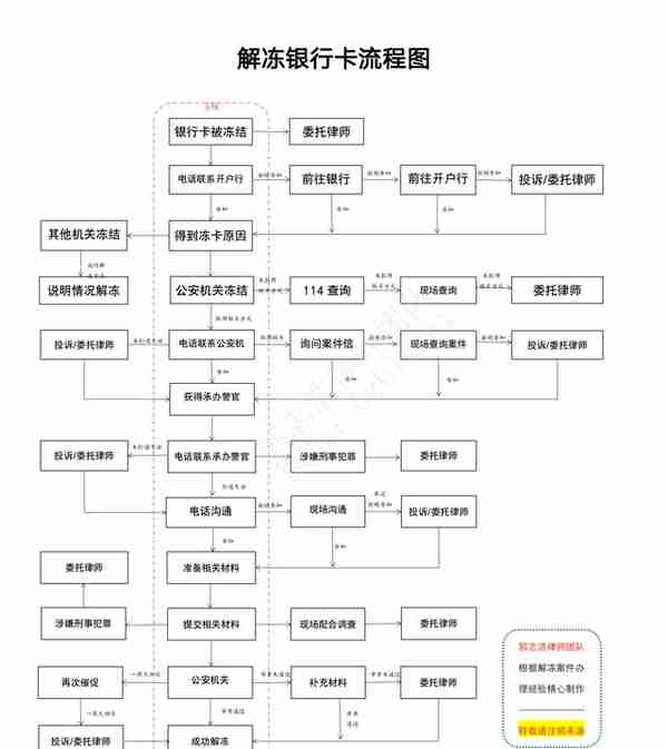 「自助手册」涵盖90%解冻银行卡35问35答