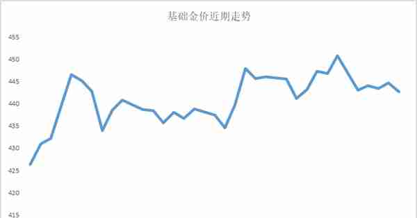 金价盘内大跌！周大福高点回落10元/克！4月20日最新金价