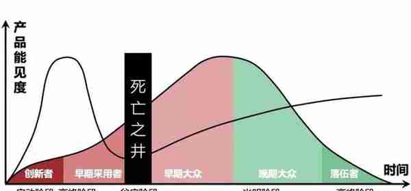 技术采用生命周期模型：新技术如何跨越“死亡之井”？