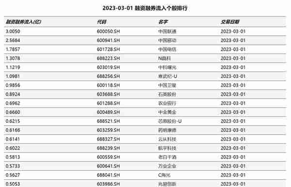 2023-03-02日融资融券流入个股和板块排行