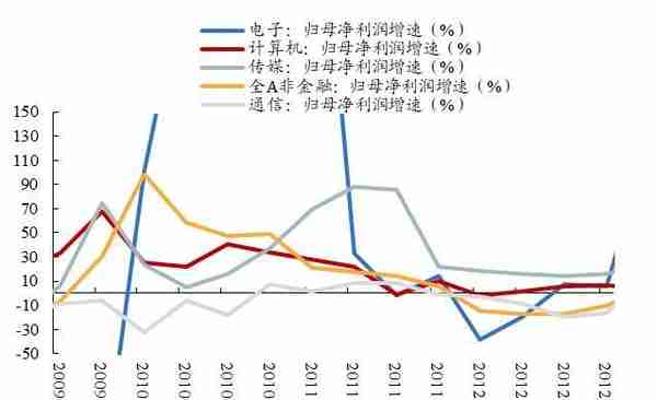 开源策略：史上三轮TMT“曲折”行情背后的逻辑与启示