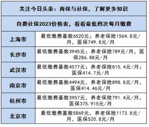 自费社保2023价格表，看不同城市缴费金额和退休待遇