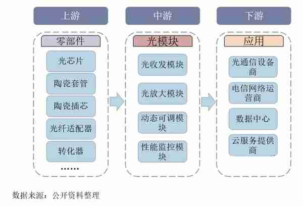 【世经研究】光通信行业运行现状以及银行介入策略