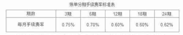 月光族们，14家银行信用卡分期手续费大对比