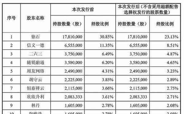 用友网络的“影子”？致远互联冲击科创板，但业务独立性遭遇质疑