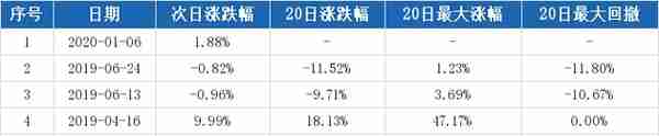 （1-15）诺普信连续三日收于年线之上，前次最大涨幅4.91%