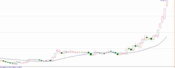 所有飙涨的大牛股都是从股价创出新高开始的