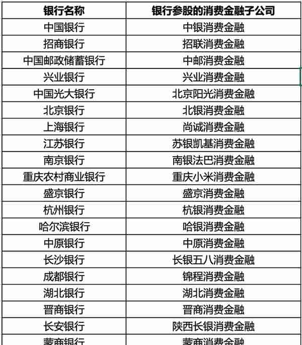 建信消费金融获准筹建，预计成为第31家持牌消费金融公司 | 银行与信贷