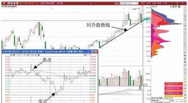 玩转分时指标：手把手教你T+0分时买卖绝技（附做T公式），这才是真正的高抛低吸