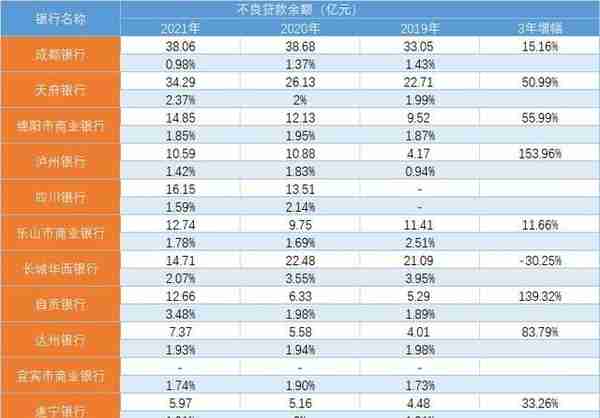 四川城商行观察｜成都银行资产规模20倍于自贡银行 长城华西银行、天府银行等9家不良率超全国平均线