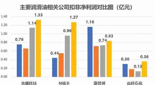 润滑油添加剂第一股，节能减排趋势下产品不断迭代升级