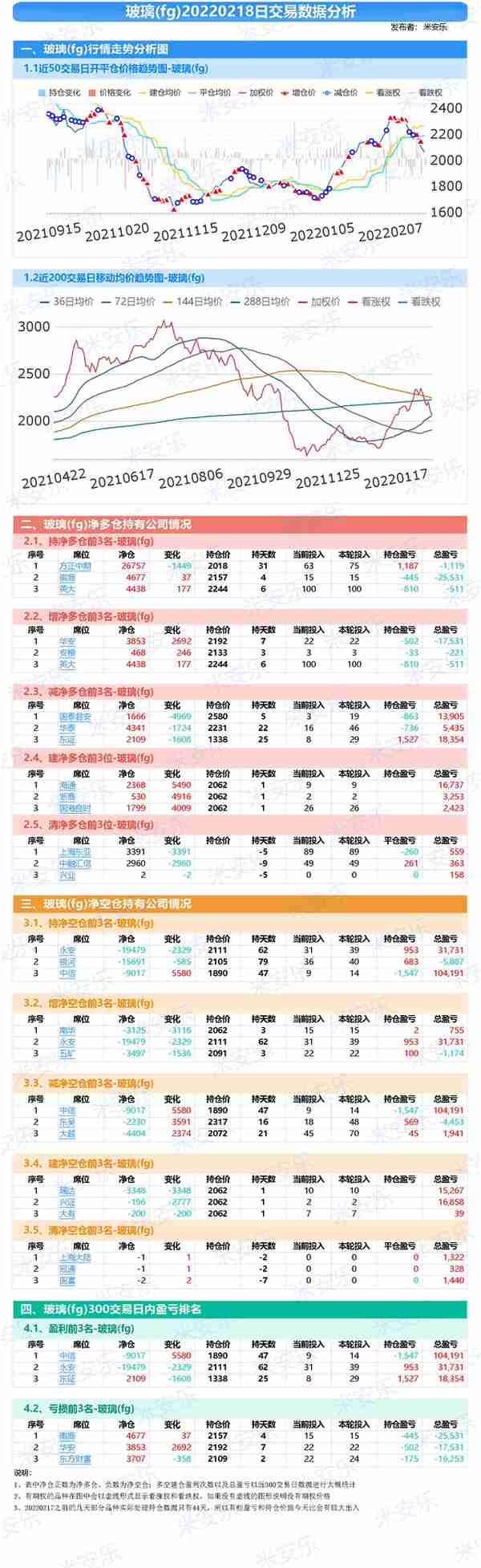 「20220218」「周五」玻璃等工业品期货品种交易分析统计报告